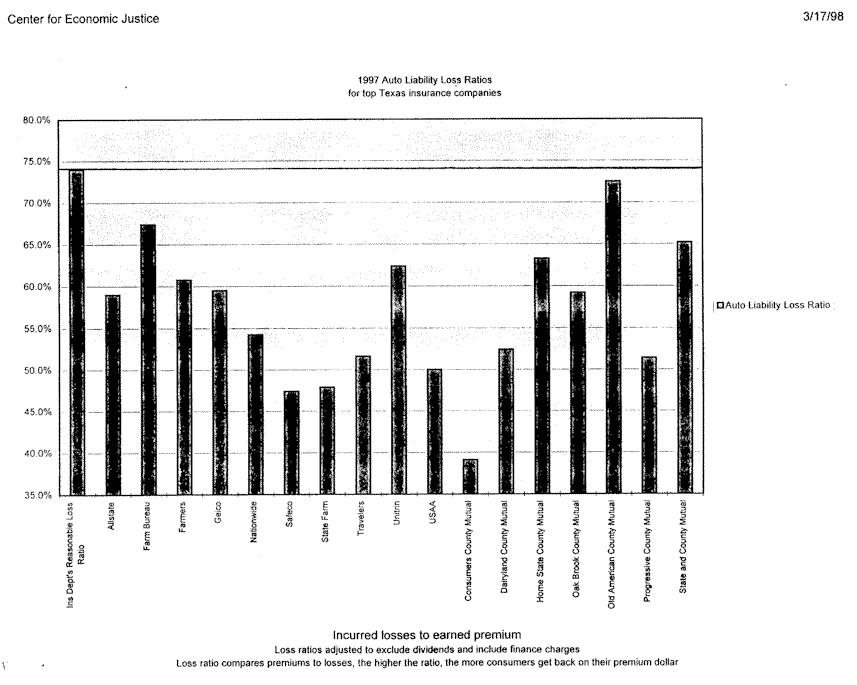 97LossRatiosBar.gif (37525 bytes)